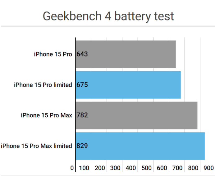 历城apple维修站iPhone15Pro的ProMotion高刷功能耗电吗