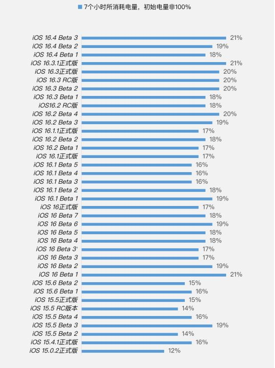 历城苹果手机维修分享iOS 16.4 Beta 3续航跑分等测试结果汇总 