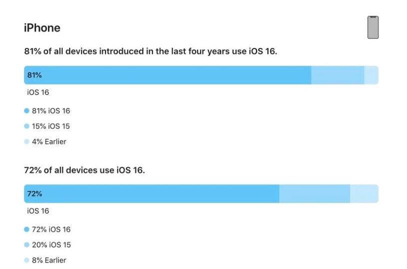 历城苹果手机维修分享iOS 16 / iPadOS 16 安装率 