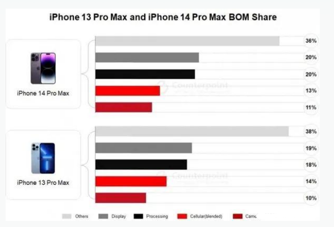 历城苹果手机维修分享iPhone 14 Pro的成本和利润 