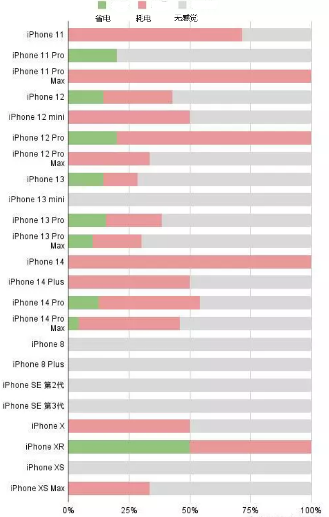 历城苹果手机维修分享iOS16.2太耗电怎么办？iOS16.2续航不好可以降级吗？ 