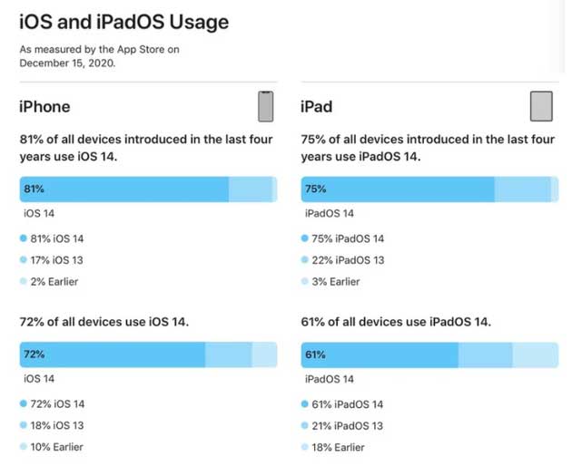 历城苹果手机维修分享有多少用户更新了 iOS 14 